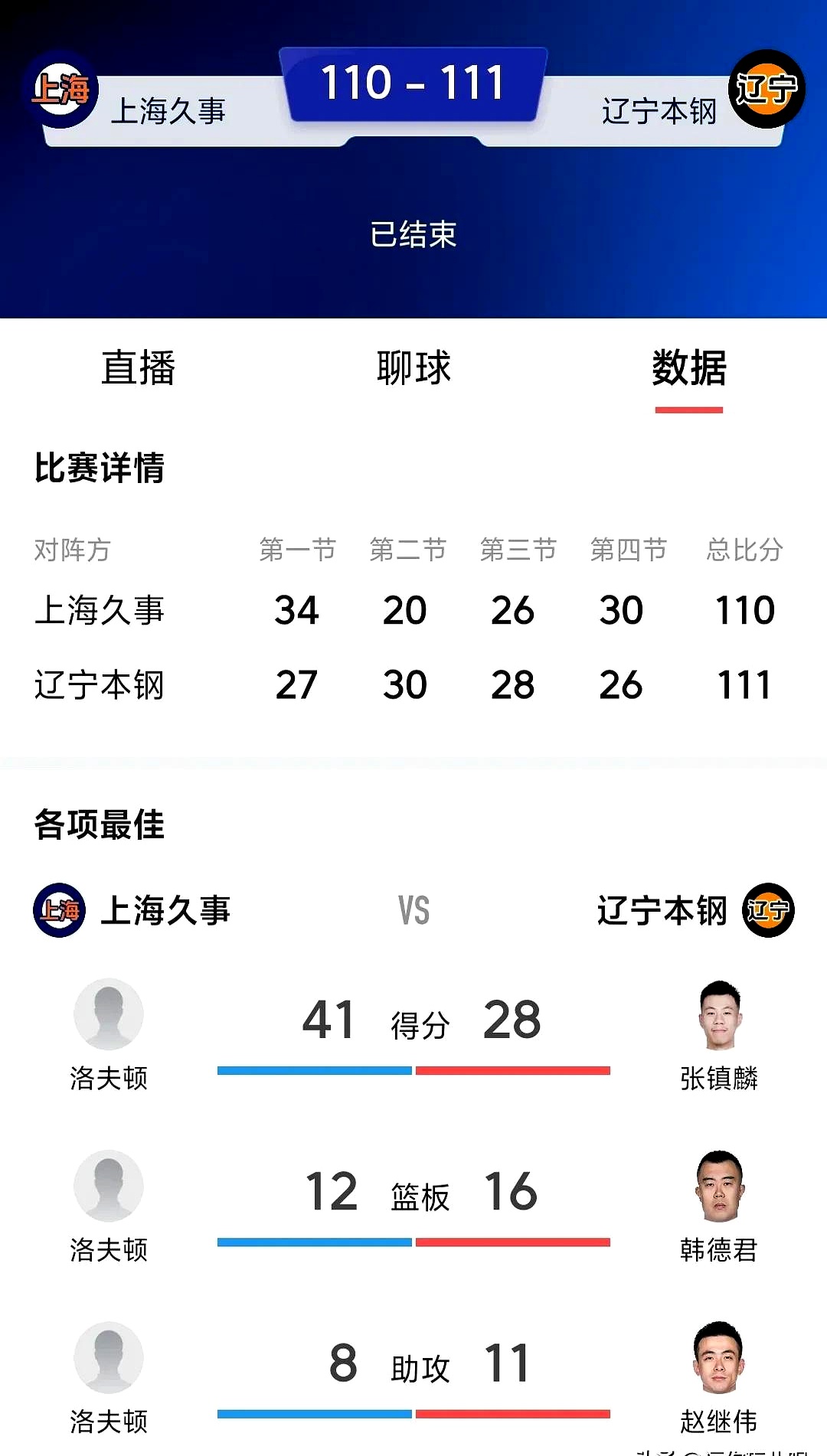 辽宁CBA季后赛首轮横扫上海，晋级八强备战卫冕之路的简单介绍